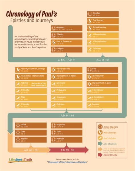 Chronology of Paul’s Journeys and Epistles