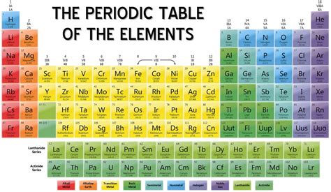 How Are Elements Arranged in the Periodic Table - JayleeoiTerry