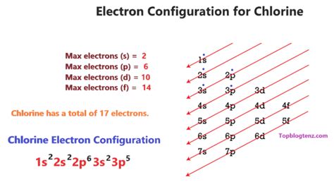 Chlorine Orbital diagram, Electron configuration, and Valence electrons