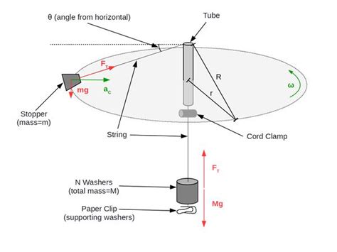 Centripetal Force Diagram