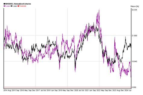 10 years chart of NASDAQ's performance | 5yearcharts