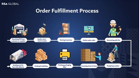 Fulfillment Process Flow Chart