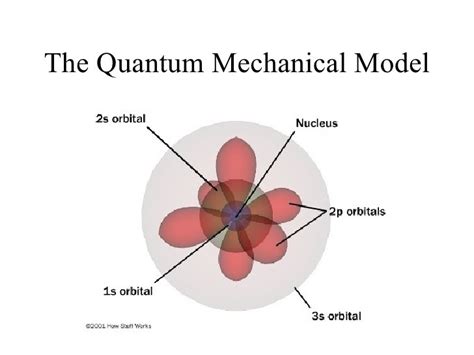 Quantum Numbers and quantum mechanical model Diagram | Quizlet