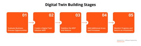 Digital Twin Architecture & Standards - Visartech Blog