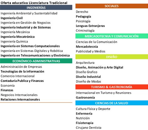 Oferta académica Unitec