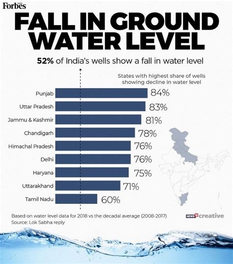 Understanding India's Water Crisis, By The Numbers - Forbes India