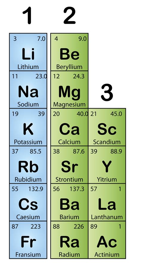 Chemistry: Group 1 Elements - Alkali Metals