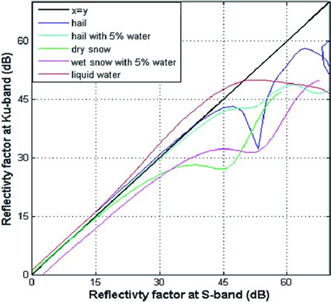 Relationships between reflectivity factors at S and Ku bands for liquid... | Download Scientific ...