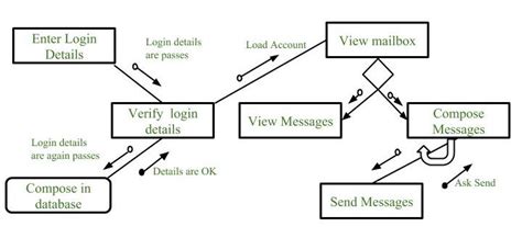 Structure Charts - Software Engineering - GeeksforGeeks