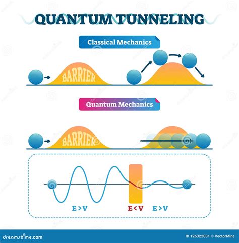 Tunneling Microscope STM That Made Possible To See Atoms And Molecules. Stock Image ...