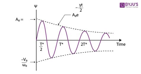 Damped Oscillation - Definition, Equations, Examples, Types