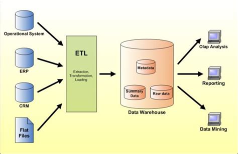 Informatica Tutorial: Data Warehouse Architecture