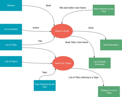 Booking System Context Diagram System Context Diagram Example