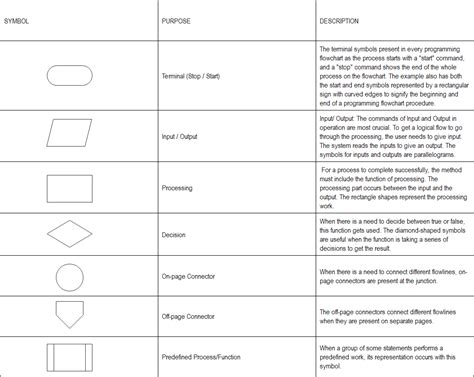 Symbols Of Flowchart And Their Functions - IMAGESEE