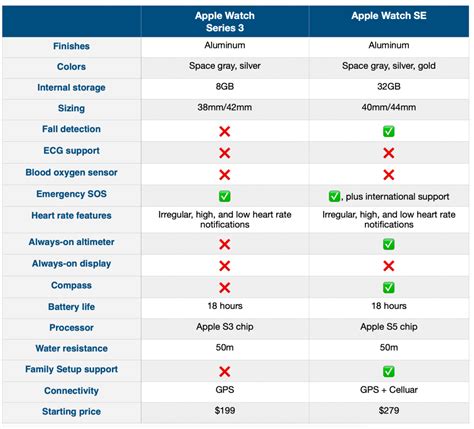 Apple Watch Series 3 vs Apple Watch SE: How they compare - 9to5Mac