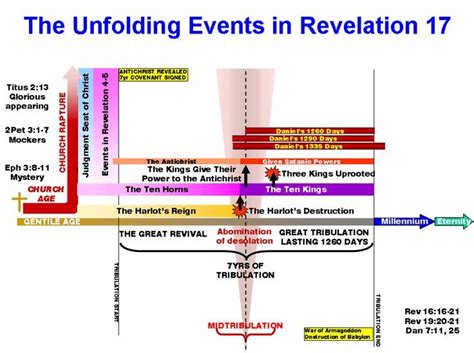 Eschatology Timeline