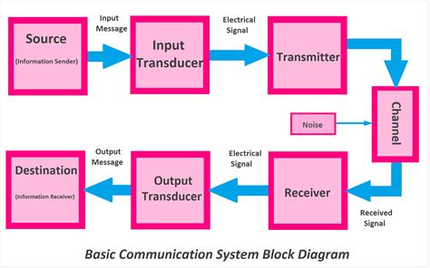 Communication System Block Diagram, Elements,Types, Examples - ETechnoG