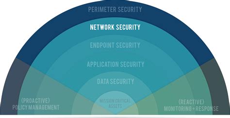 7 Layers of Data Security: Network