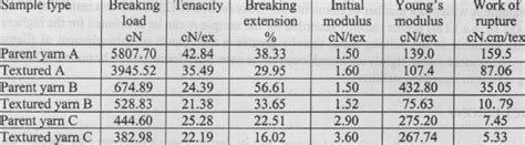 Mechanical Properties of Textured Yarn | Download Table