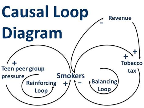 20 best Causal loop diagrams images on Pinterest