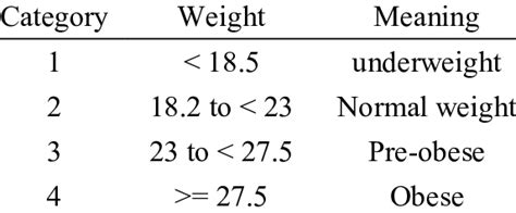 WHO Asian BMI classifications. | Download Table