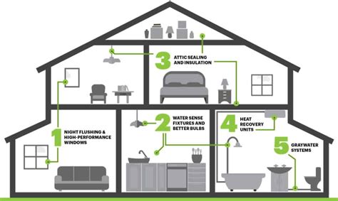 How To Plan Eco-Friendly Homes In India