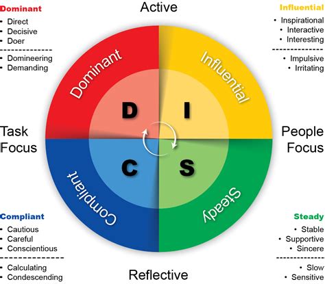 6 Benefits Of DISC Profile Assessment - John Pyron