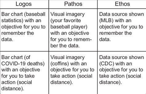 💐 Ethos pagos logos. Examples of Ethos, Pathos and Logos. 2022-10-27