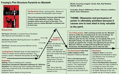 Shakespearean Tragedy Plot Structure ##BEST##