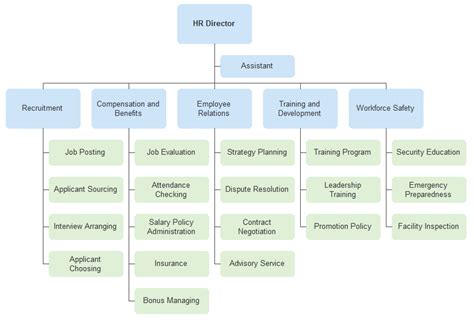 Hotel Organizational Chart – Introduction and Sample | Org Charting