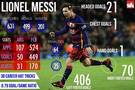 Infographics: Lionel Messi - Career ... | Lionel messi, Messi, Lionel