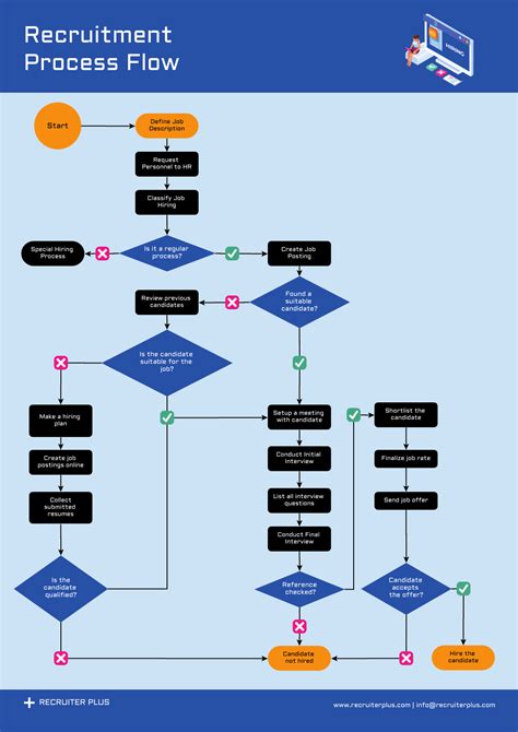 Flow Charts Templates