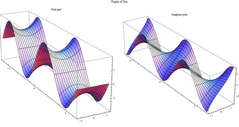 Plotting complex Sine - Mathematica Stack Exchange