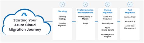 All you need to know about Azure Cloud Migration: Best Practices