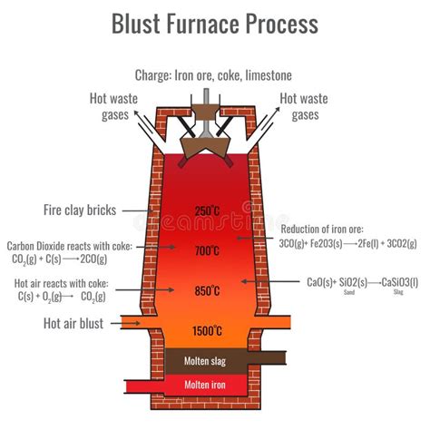 Blast Furnace for the Smelting of Iron Ore, Metallurgy of Iron and Steel Stock Vector ...