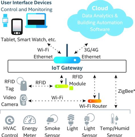 I Made It: I like this IoT architecture diagram, though I...