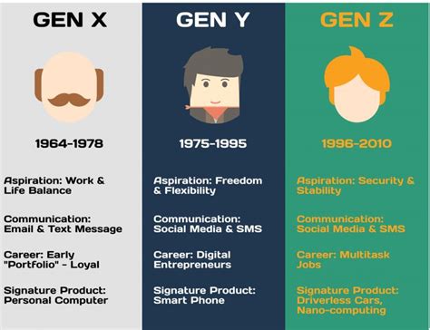 The Rise of Gen Z Home Owners | Generation x y, Gen-z, Generational differences