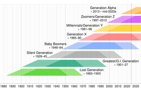 Theory of generations - Wikipedia