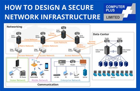 Design A Secure Home Network | Awesome Home