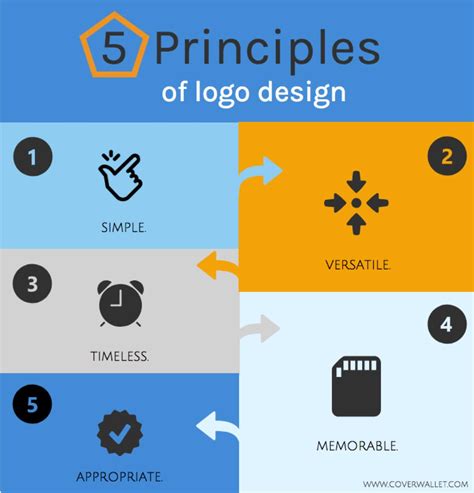 5 Crucial Things To Consider when designing a logo