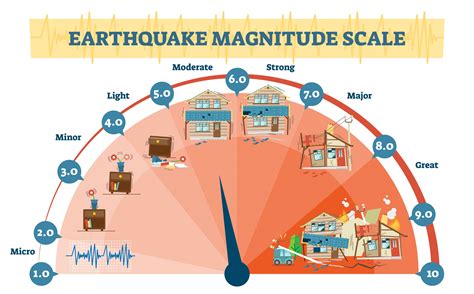 Earthquake Magnitude Scale For Kids