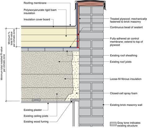 Water Managed Roof – Re-roofing and Adding Insulation over a Flat Roof | Building America ...