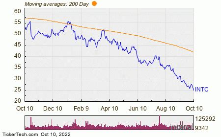 Intel Named Top Dividend Stock With Insider Buying and 5.68% Yield (INTC) | Nasdaq