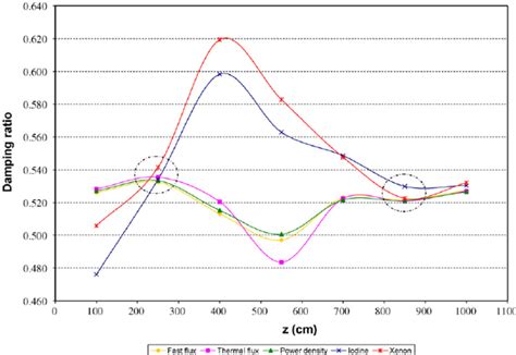 Case 1 variation in the damping ratio | Download Scientific Diagram