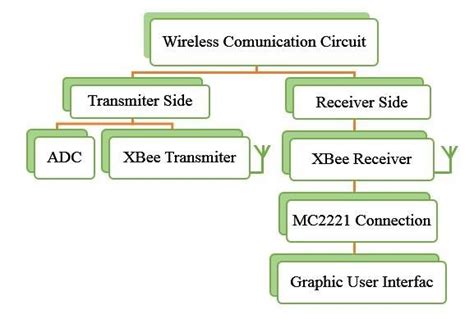 Block Diagram of the Wireless communication circuit | Download Scientific Diagram