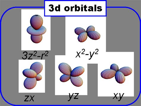 Schematic representation of 3d orbitals: Top-two e g orbitals {3z 2 − r... | Download Scientific ...