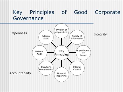 PPT - Corporate Governance PowerPoint Presentation, free download - ID:3054155