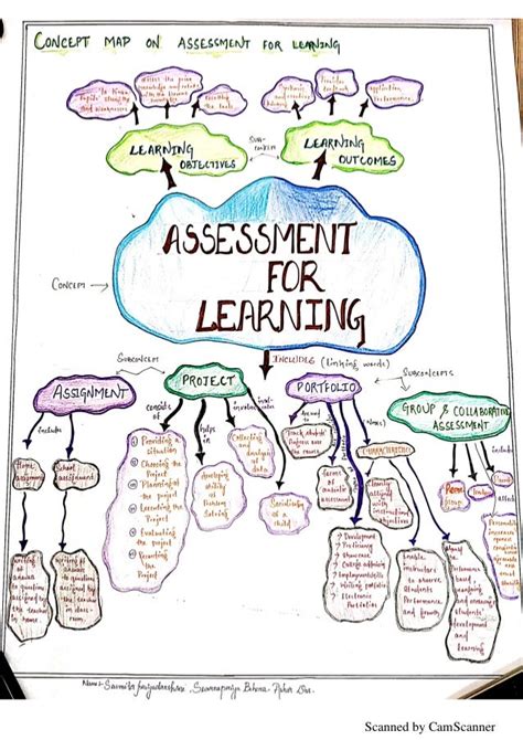 Concept map of Assessment of Learning