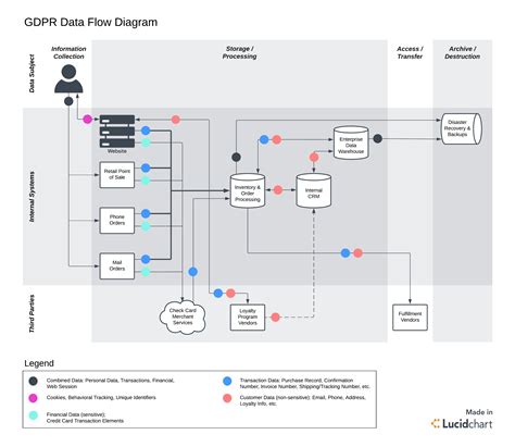 Data Flow Diagram Template