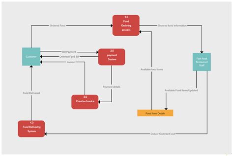 Data Flow Diagram Templates to Map Data Flows - Creately Blog